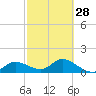 Pineland tide chart for Wednesday, February 28, 2024