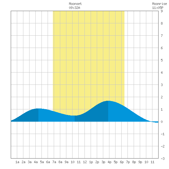 Pineland tide chart for Thursday, February 29, 2024