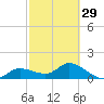 Pineland tide chart for Thursday, February 29, 2024