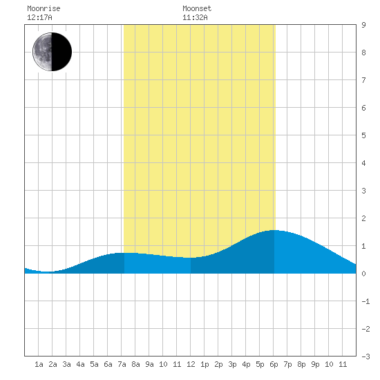 Pineland tide chart for Friday, February 2, 2024
