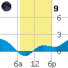 Pineland tide chart for Friday, February 9, 2024