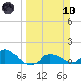 Pineland tide chart for Sunday, March 10, 2024