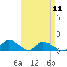 Pineland tide chart for Monday, March 11, 2024