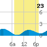 Pineland tide chart for Saturday, March 23, 2024
