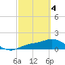 Pineland tide chart for Monday, March 4, 2024