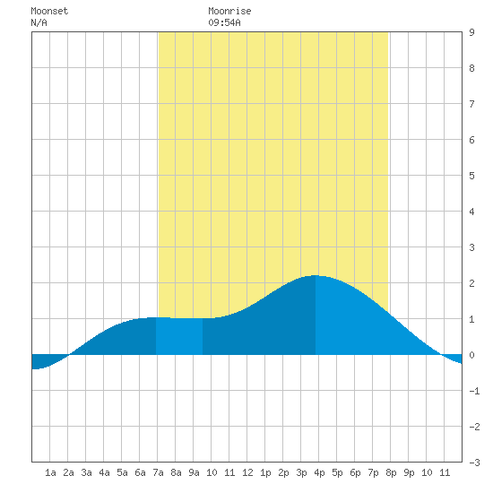 Pineland tide chart for Friday, April 12, 2024