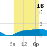Pineland tide chart for Tuesday, April 16, 2024