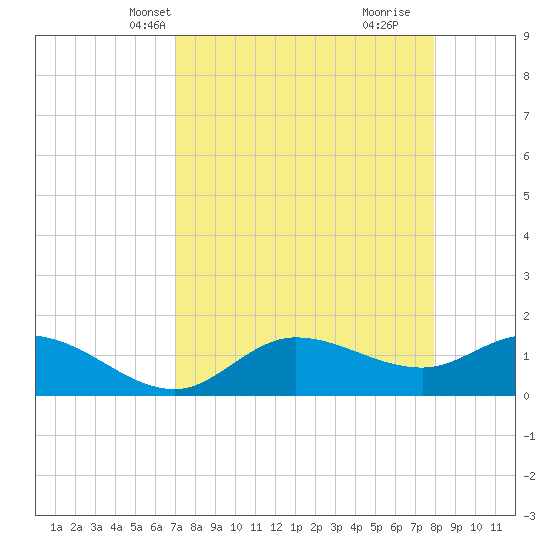 Pineland tide chart for Friday, April 19, 2024