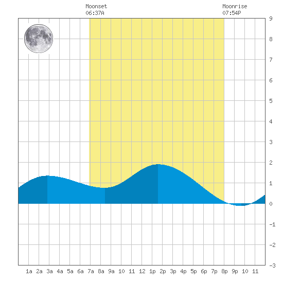 Pineland tide chart for Tuesday, April 23, 2024