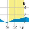 Pineland tide chart for Wednesday, April 3, 2024