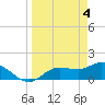 Pineland tide chart for Thursday, April 4, 2024