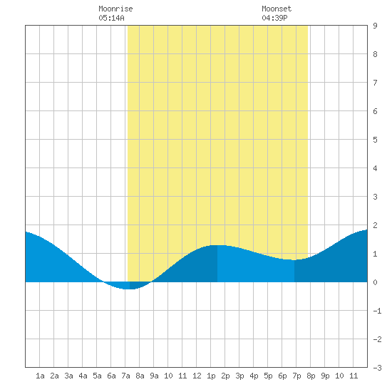 Pineland tide chart for Friday, April 5, 2024