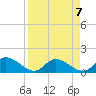 Pineland tide chart for Sunday, April 7, 2024