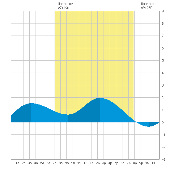 Pineland tide chart for Tuesday, April 9, 2024