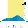 Pineland tide chart for Friday, May 10, 2024