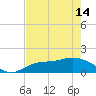 Pineland tide chart for Tuesday, May 14, 2024