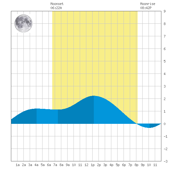 Pineland tide chart for Thursday, May 23, 2024