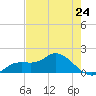 Pineland tide chart for Friday, May 24, 2024