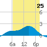 Pineland tide chart for Saturday, May 25, 2024