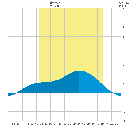 Pineland tide chart for Sunday, May 26, 2024