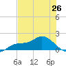 Pineland tide chart for Sunday, May 26, 2024