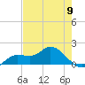 Pineland tide chart for Thursday, May 9, 2024