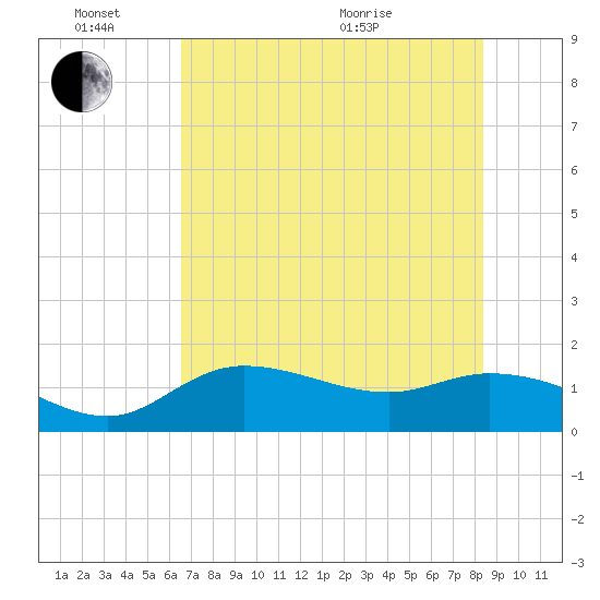 Pineland tide chart for Friday, June 14, 2024