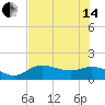 Pineland tide chart for Friday, June 14, 2024
