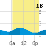 Pineland tide chart for Sunday, June 16, 2024