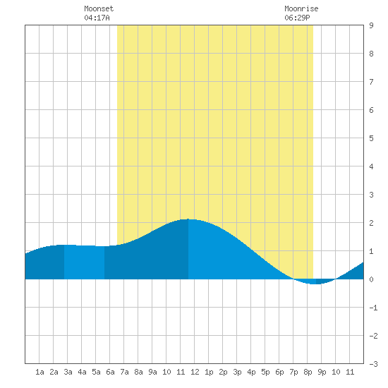 Pineland tide chart for Wednesday, June 19, 2024