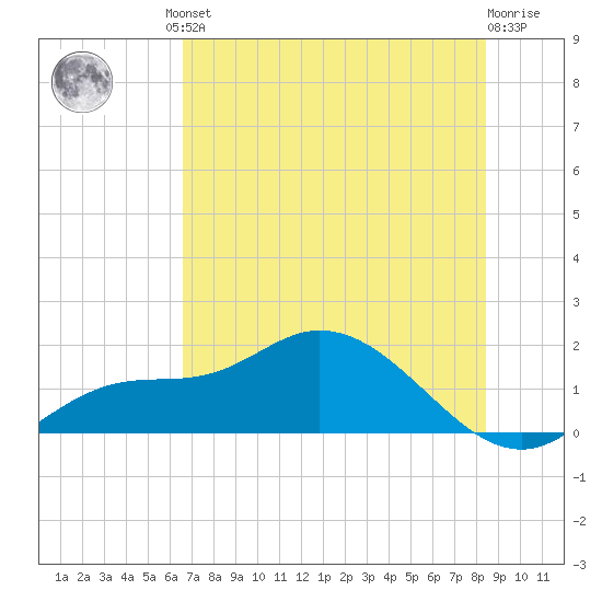 Pineland tide chart for Friday, June 21, 2024