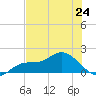 Pineland tide chart for Monday, June 24, 2024