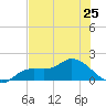 Pineland tide chart for Tuesday, June 25, 2024