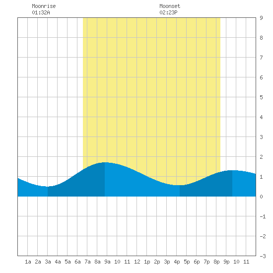 Pineland tide chart for Saturday, June 29, 2024