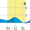 Pineland tide chart for Monday, June 3, 2024