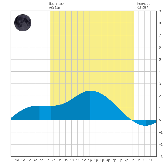 Pineland tide chart for Thursday, June 6, 2024