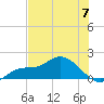 Pineland tide chart for Friday, June 7, 2024
