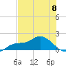 Pineland tide chart for Saturday, June 8, 2024