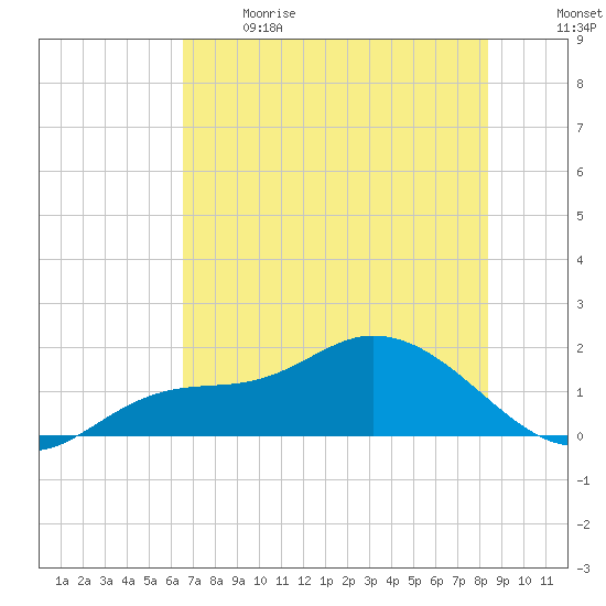 Pineland tide chart for Sunday, June 9, 2024