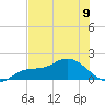 Pineland tide chart for Sunday, June 9, 2024