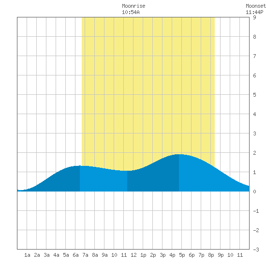 Pineland tide chart for Wednesday, July 10, 2024