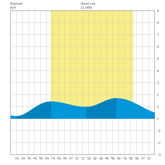 Pineland tide chart for Thursday, July 11, 2024