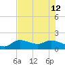 Pineland tide chart for Friday, July 12, 2024