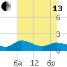 Pineland tide chart for Saturday, July 13, 2024