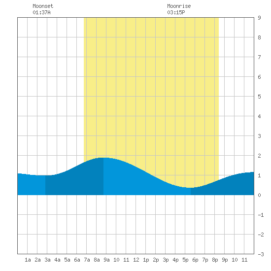 Pineland tide chart for Monday, July 15, 2024