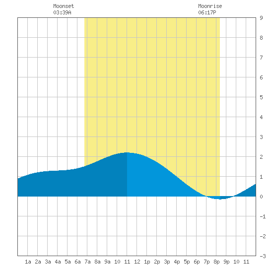 Pineland tide chart for Thursday, July 18, 2024