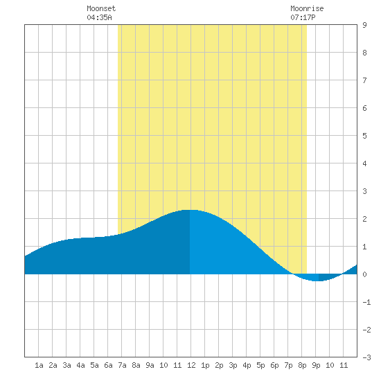 Pineland tide chart for Friday, July 19, 2024