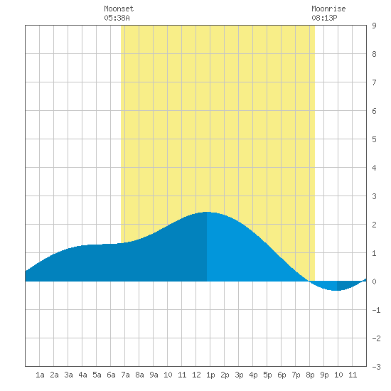Pineland tide chart for Saturday, July 20, 2024