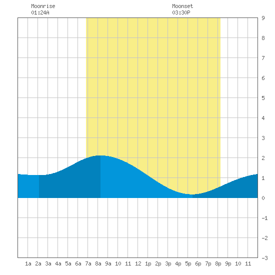Pineland tide chart for Monday, July 29, 2024
