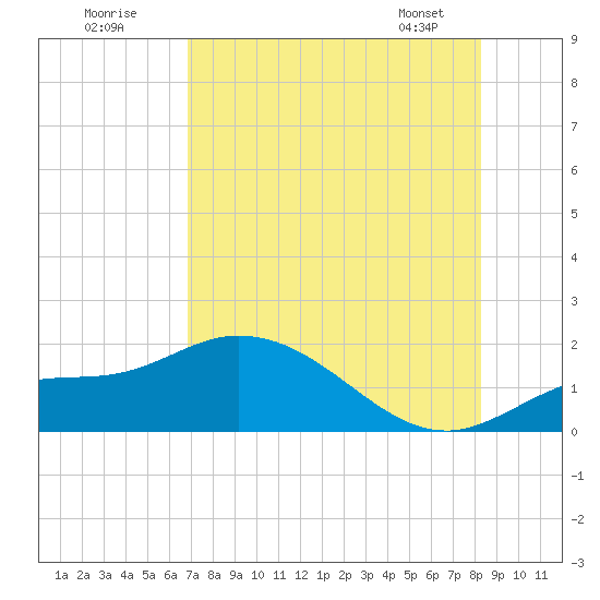 Pineland tide chart for Tuesday, July 30, 2024